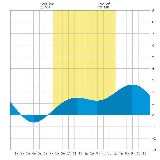 Clearwater Beach tide chart for Sunday, January 26, 2025