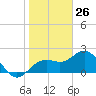Clearwater Beach tide chart for Sunday, January 26, 2025