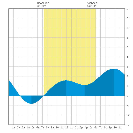 Clearwater Beach tide chart for Monday, January 27, 2025