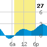 Clearwater Beach tide chart for Monday, January 27, 2025