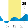 Clearwater Beach tide chart for Tuesday, January 28, 2025