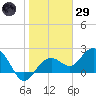 Clearwater Beach tide chart for Wednesday, January 29, 2025