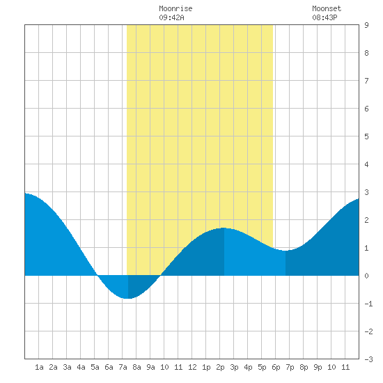 Clearwater Beach tide chart for Thursday, January 2, 2025