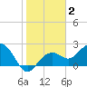 Clearwater Beach tide chart for Thursday, January 2, 2025