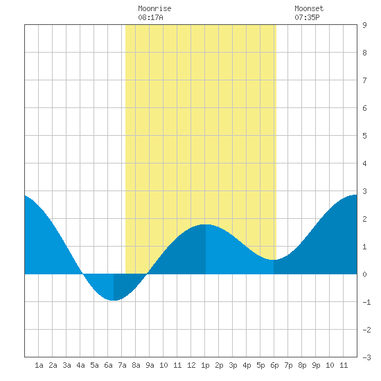 Clearwater Beach tide chart for Thursday, January 30, 2025