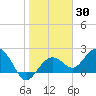 Clearwater Beach tide chart for Thursday, January 30, 2025