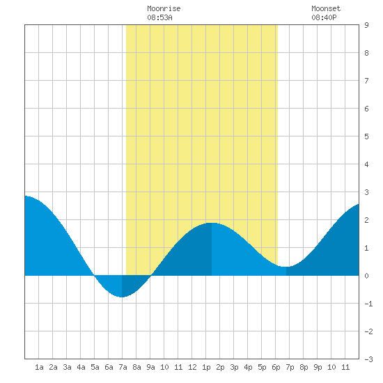 Clearwater Beach tide chart for Friday, January 31, 2025