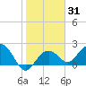 Clearwater Beach tide chart for Friday, January 31, 2025