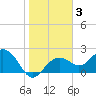 Clearwater Beach tide chart for Friday, January 3, 2025