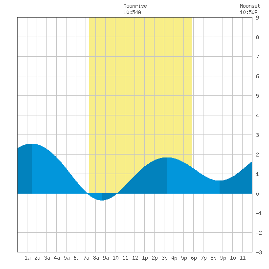 Clearwater Beach tide chart for Saturday, January 4, 2025
