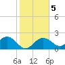 Clearwater Beach tide chart for Sunday, January 5, 2025