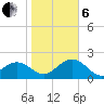 Clearwater Beach tide chart for Monday, January 6, 2025