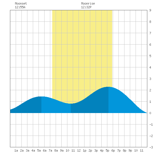 Clearwater Beach tide chart for Tuesday, January 7, 2025