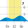 Clearwater Beach tide chart for Tuesday, January 7, 2025