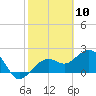 Clearwater Beach tide chart for Monday, February 10, 2025