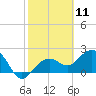Clearwater Beach tide chart for Tuesday, February 11, 2025