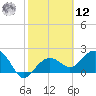 Clearwater Beach tide chart for Wednesday, February 12, 2025