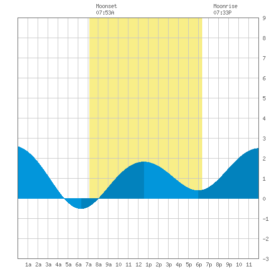 Clearwater Beach tide chart for Thursday, February 13, 2025