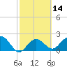 Clearwater Beach tide chart for Friday, February 14, 2025