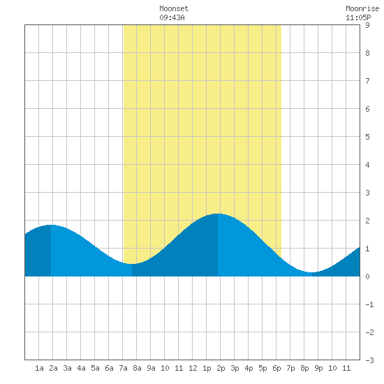Clearwater Beach tide chart for Monday, February 17, 2025