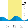 Clearwater Beach tide chart for Monday, February 17, 2025