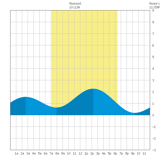 Clearwater Beach tide chart for Tuesday, February 18, 2025