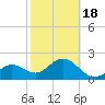 Clearwater Beach tide chart for Tuesday, February 18, 2025