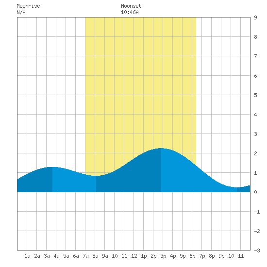 Clearwater Beach tide chart for Wednesday, February 19, 2025