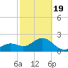 Clearwater Beach tide chart for Wednesday, February 19, 2025