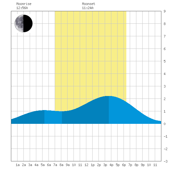 Clearwater Beach tide chart for Thursday, February 20, 2025