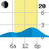 Clearwater Beach tide chart for Thursday, February 20, 2025