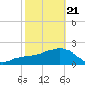 Clearwater Beach tide chart for Friday, February 21, 2025