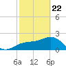 Clearwater Beach tide chart for Saturday, February 22, 2025