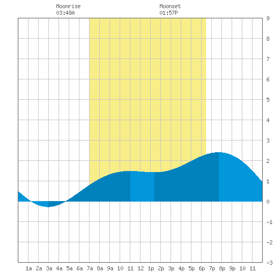 Clearwater Beach tide chart for Sunday, February 23, 2025
