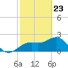 Clearwater Beach tide chart for Sunday, February 23, 2025