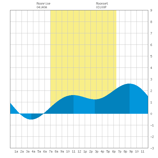 Clearwater Beach tide chart for Monday, February 24, 2025