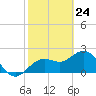 Clearwater Beach tide chart for Monday, February 24, 2025