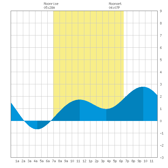 Clearwater Beach tide chart for Tuesday, February 25, 2025