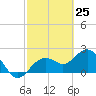 Clearwater Beach tide chart for Tuesday, February 25, 2025