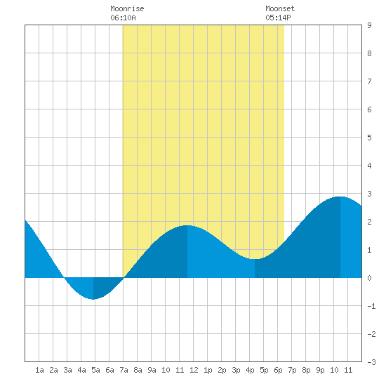 Clearwater Beach tide chart for Wednesday, February 26, 2025