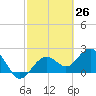 Clearwater Beach tide chart for Wednesday, February 26, 2025