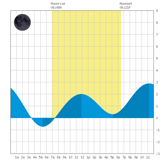 Clearwater Beach tide chart for Thursday, February 27, 2025