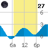 Clearwater Beach tide chart for Thursday, February 27, 2025