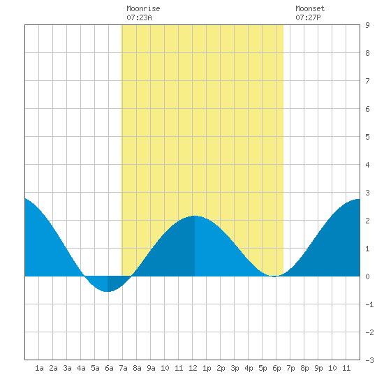 Clearwater Beach tide chart for Friday, February 28, 2025