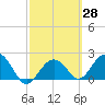 Clearwater Beach tide chart for Friday, February 28, 2025
