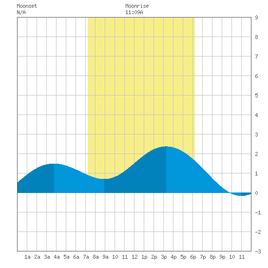 Clearwater Beach tide chart for Tuesday, February 4, 2025