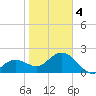 Clearwater Beach tide chart for Tuesday, February 4, 2025