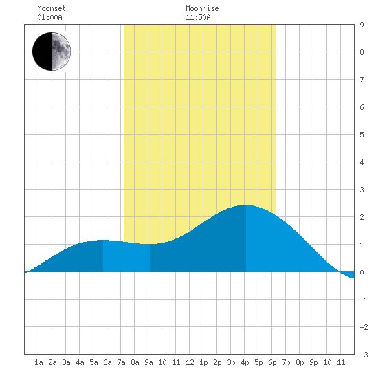 Clearwater Beach tide chart for Wednesday, February 5, 2025