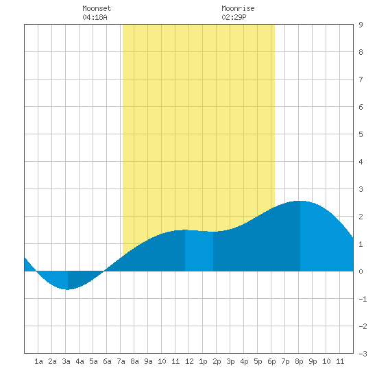 Clearwater Beach tide chart for Saturday, February 8, 2025
