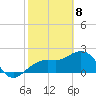 Clearwater Beach tide chart for Saturday, February 8, 2025